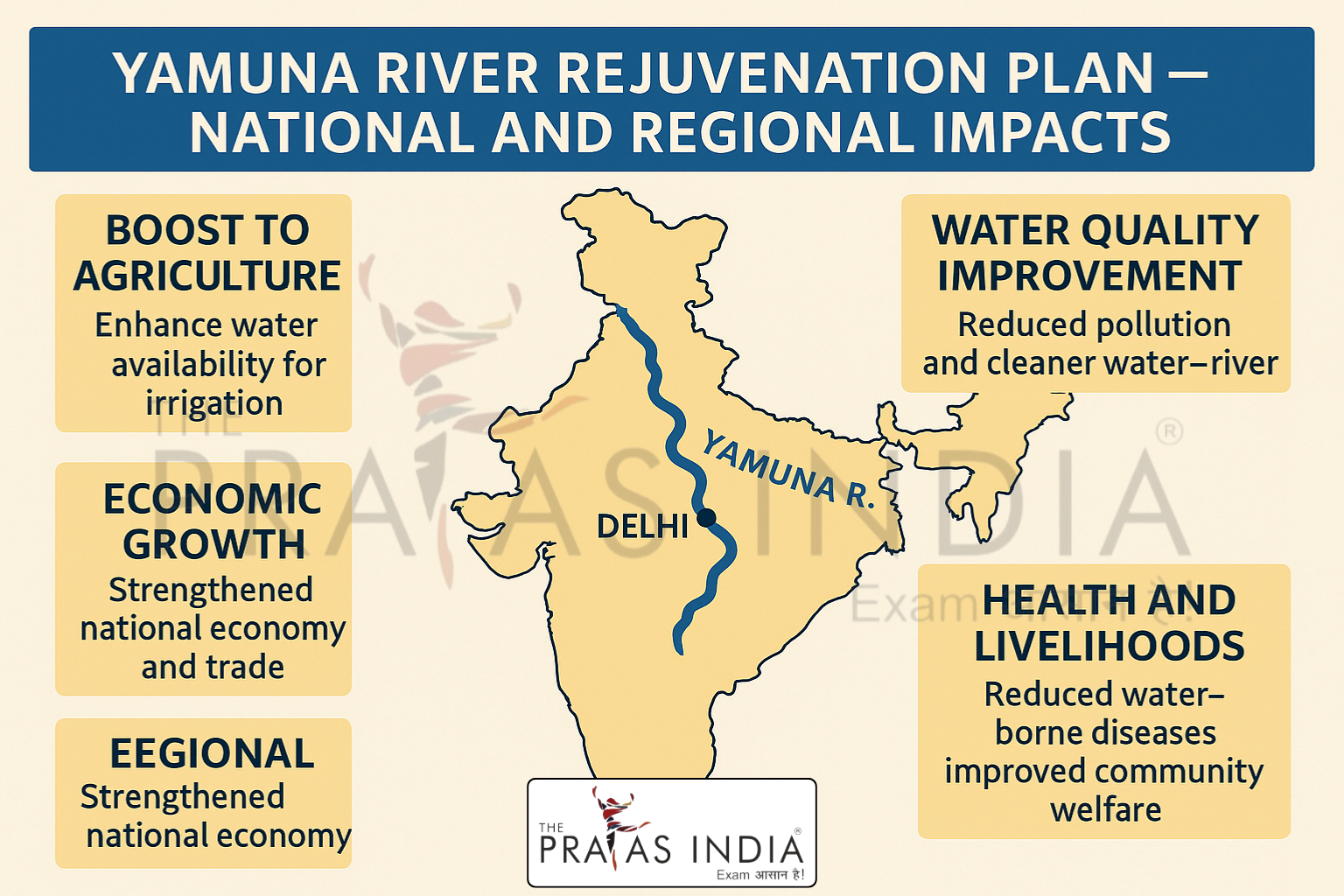Yamuna River Rejuvenation Plan 1 Yamuna River Rejuvenation Plan