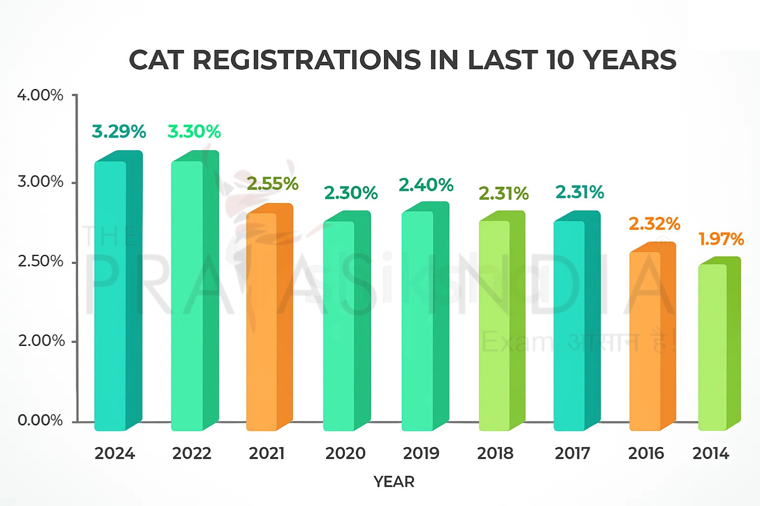 CAT Exam 2025 1 CAT Registration in the Last 10 Years