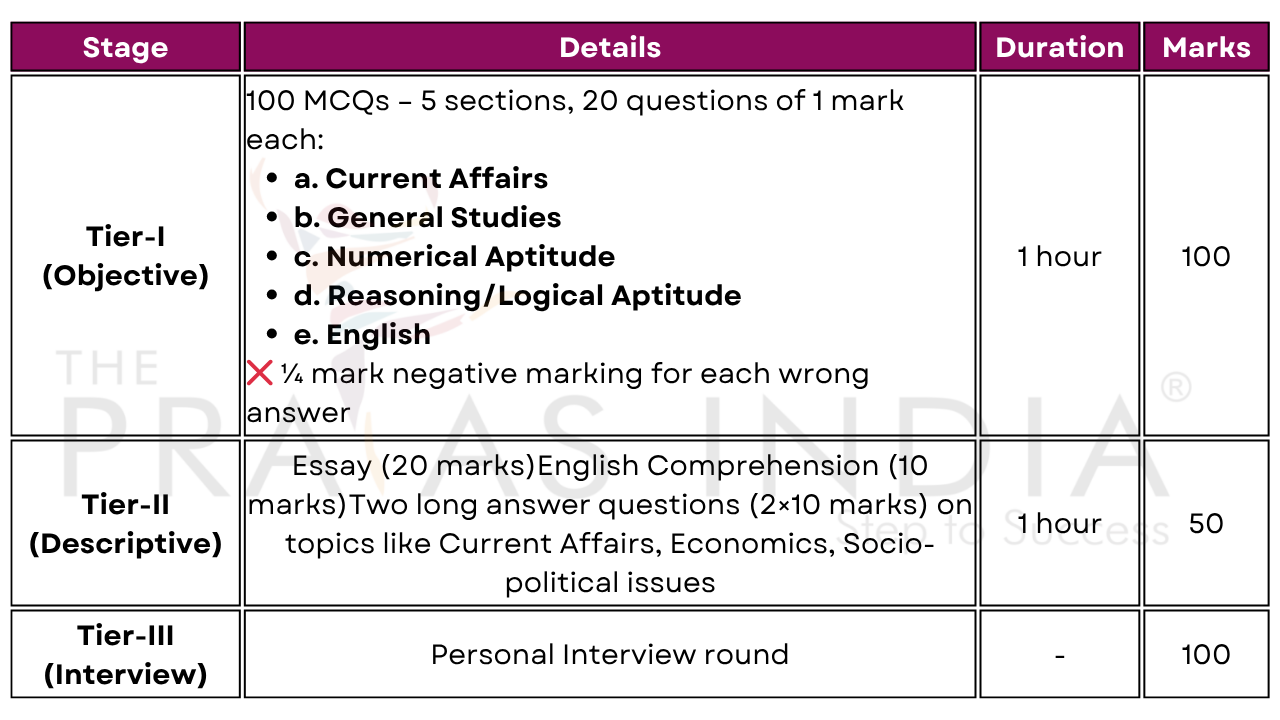 IB ACIO Exam Pattern 2025