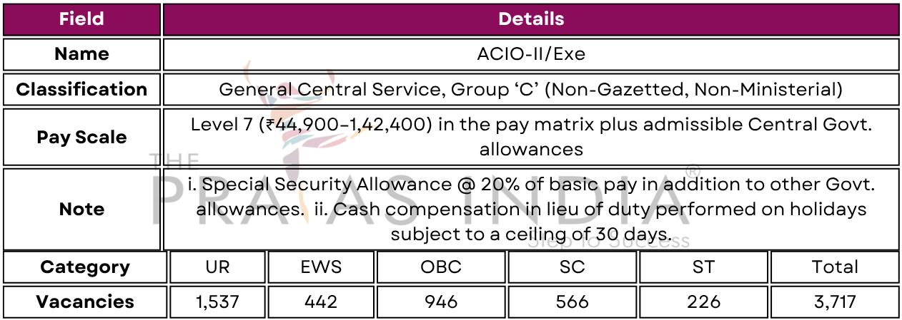 IB ACIO Vacancy 2025: Category-Wise Breakdown