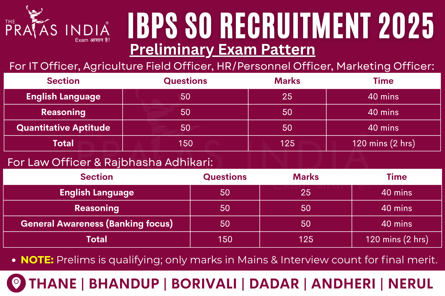 IBPS SO Recruitment 2025 3 IBPS SO Recruitment 2025 Prelims Exam Pattern