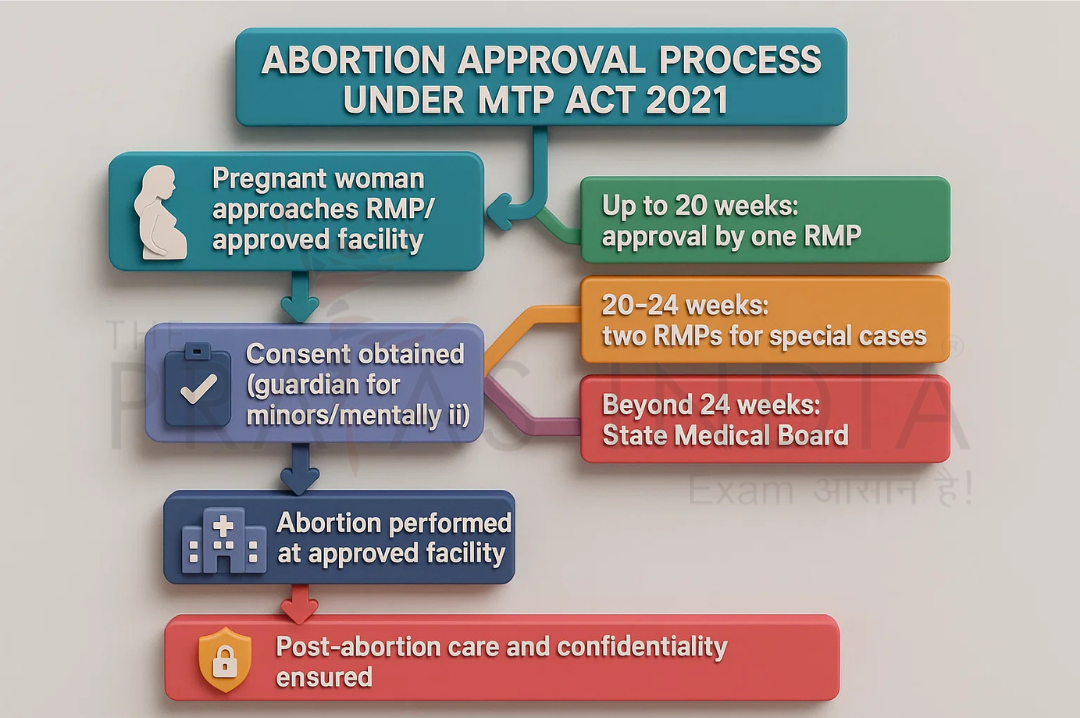 Abortion Law in India - Evolution, Rights, and Contemporary Issues 1 Abortion Approval Process Under MTP Act 2021