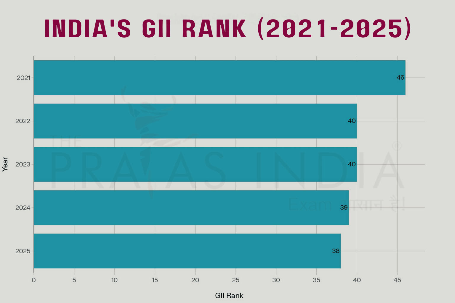 Global Innovation Index (GII) 1 India's GII Rank (2021-2025)