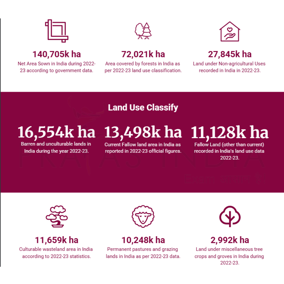 Land Use in India 1 Land Use Classify