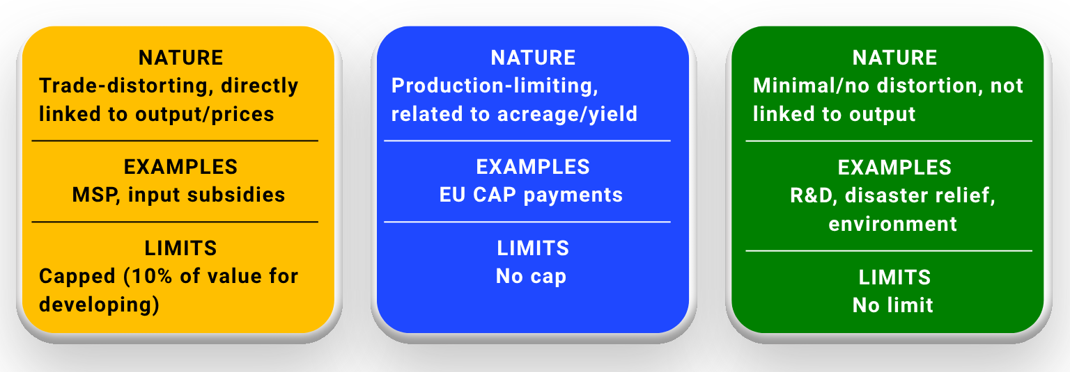 WTO Agreement on Agriculture 1 Subsidy Boxes