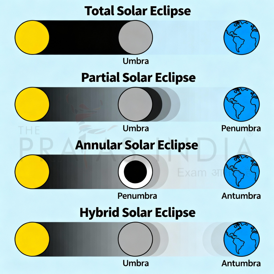 Solar Eclipse 1 Types of Solar Eclipses