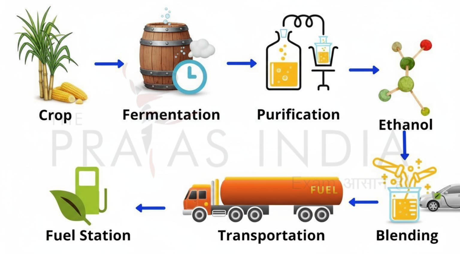 ethanol as a renewable fuel in India