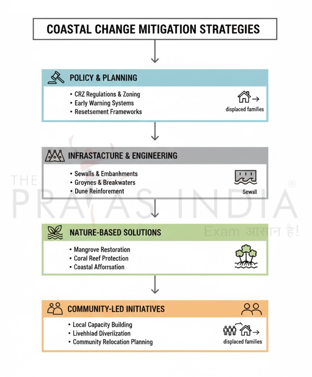 Coastal Change Mitigation Strategies