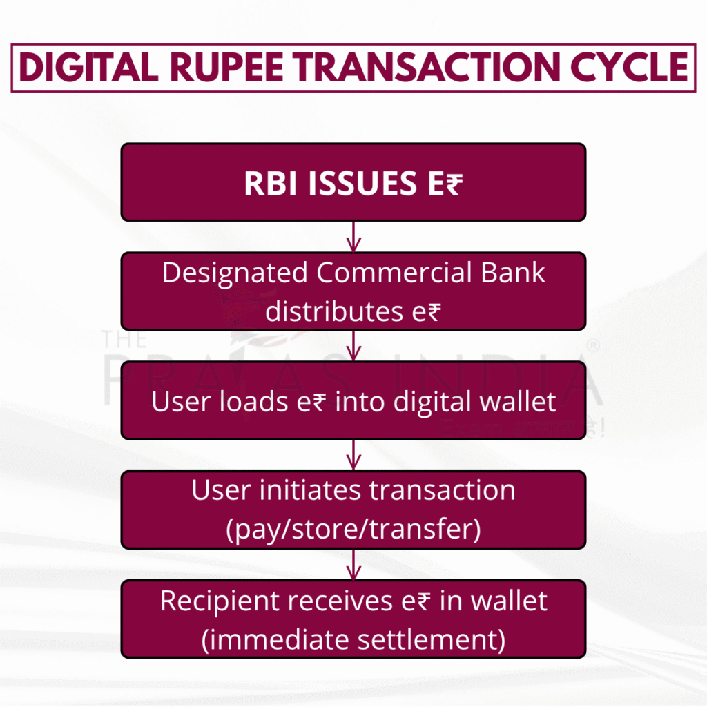 Digital Rupee (e₹) - India’s Central Bank Digital Currency Explained 1 Digital Rupee Transaction Cycle