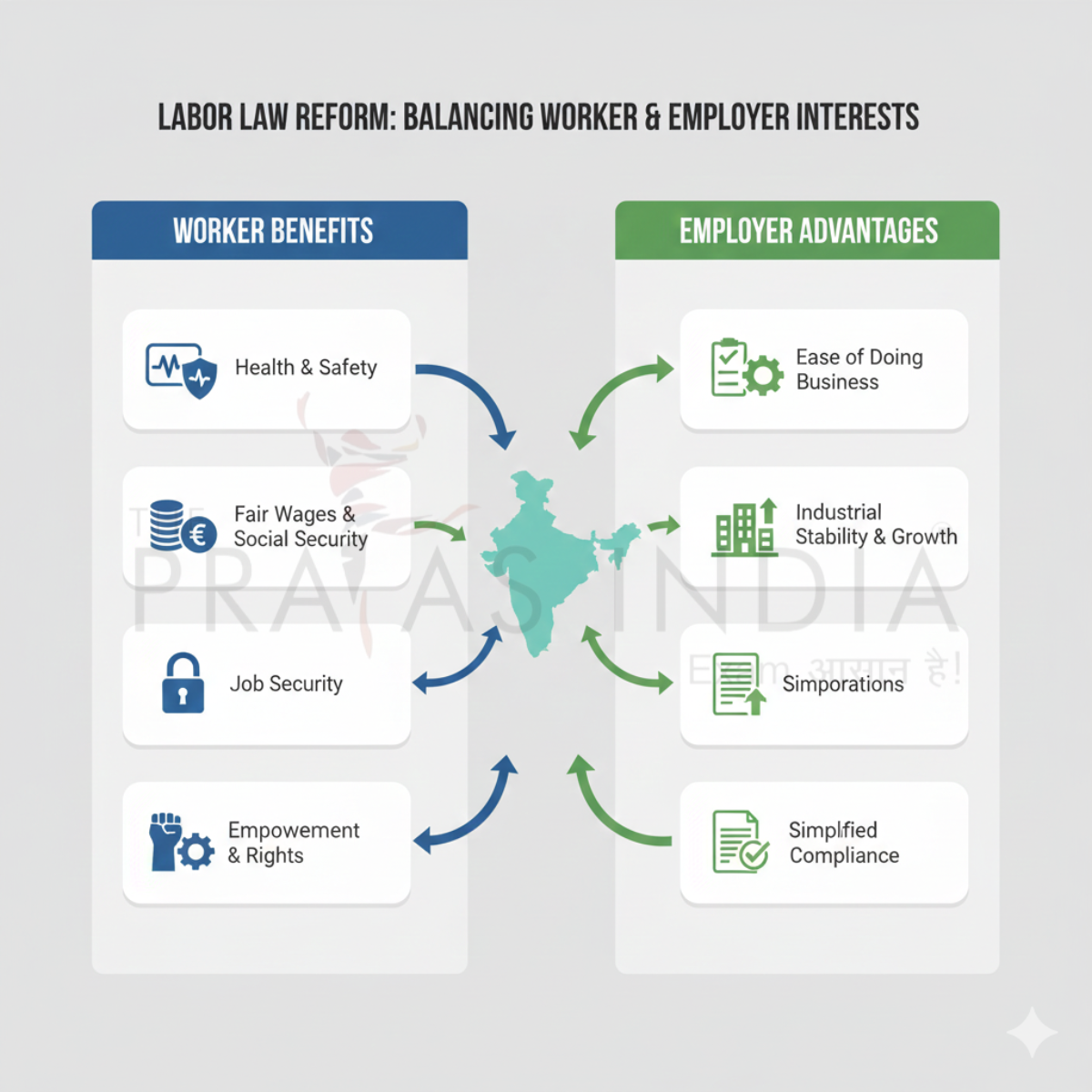 India’s Four Labour Codes Come Into Effect 6 Labor Law Reform