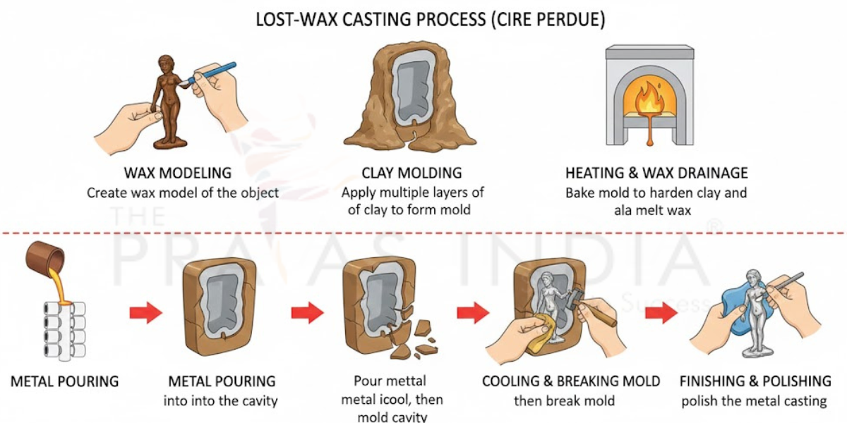 Lost-Wax Casting