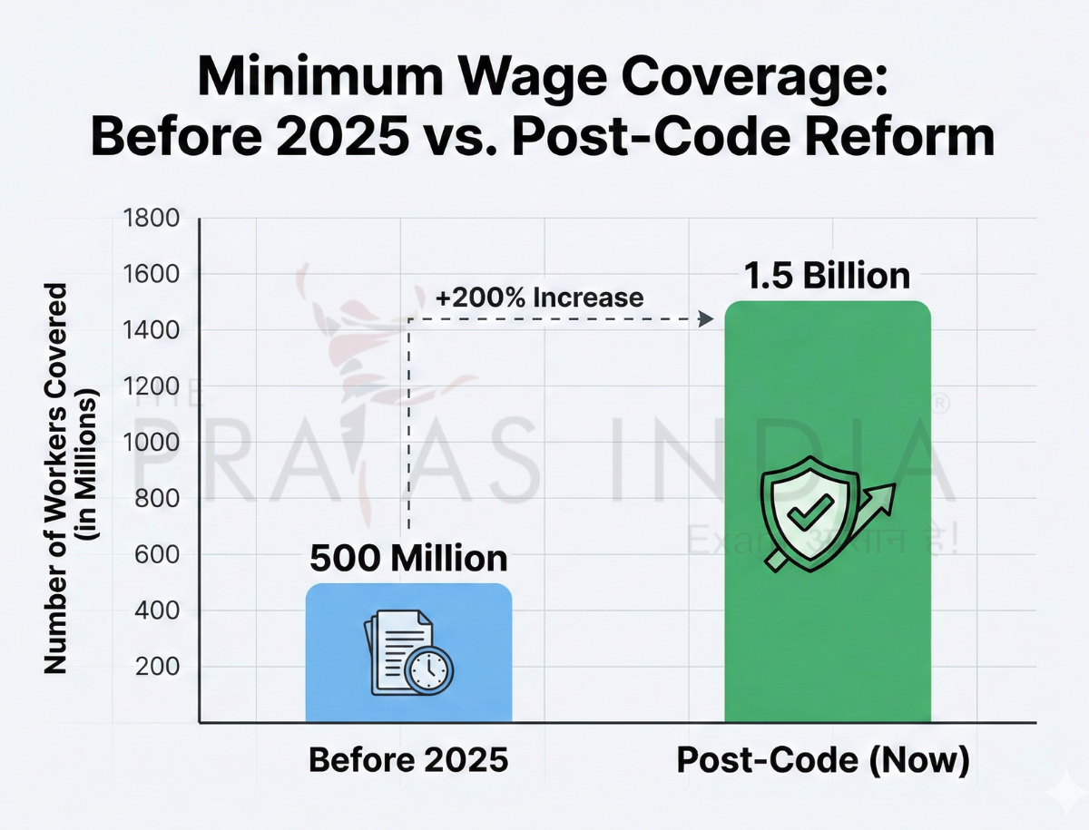 India’s Four Labour Codes Come Into Effect 2 Minimum Wage Coverage