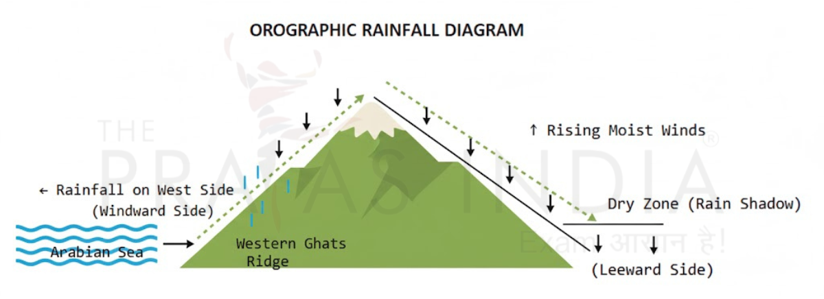 Western Ghats – India’s Ecological Backbone 3 Orographic Rainfall Mechanism