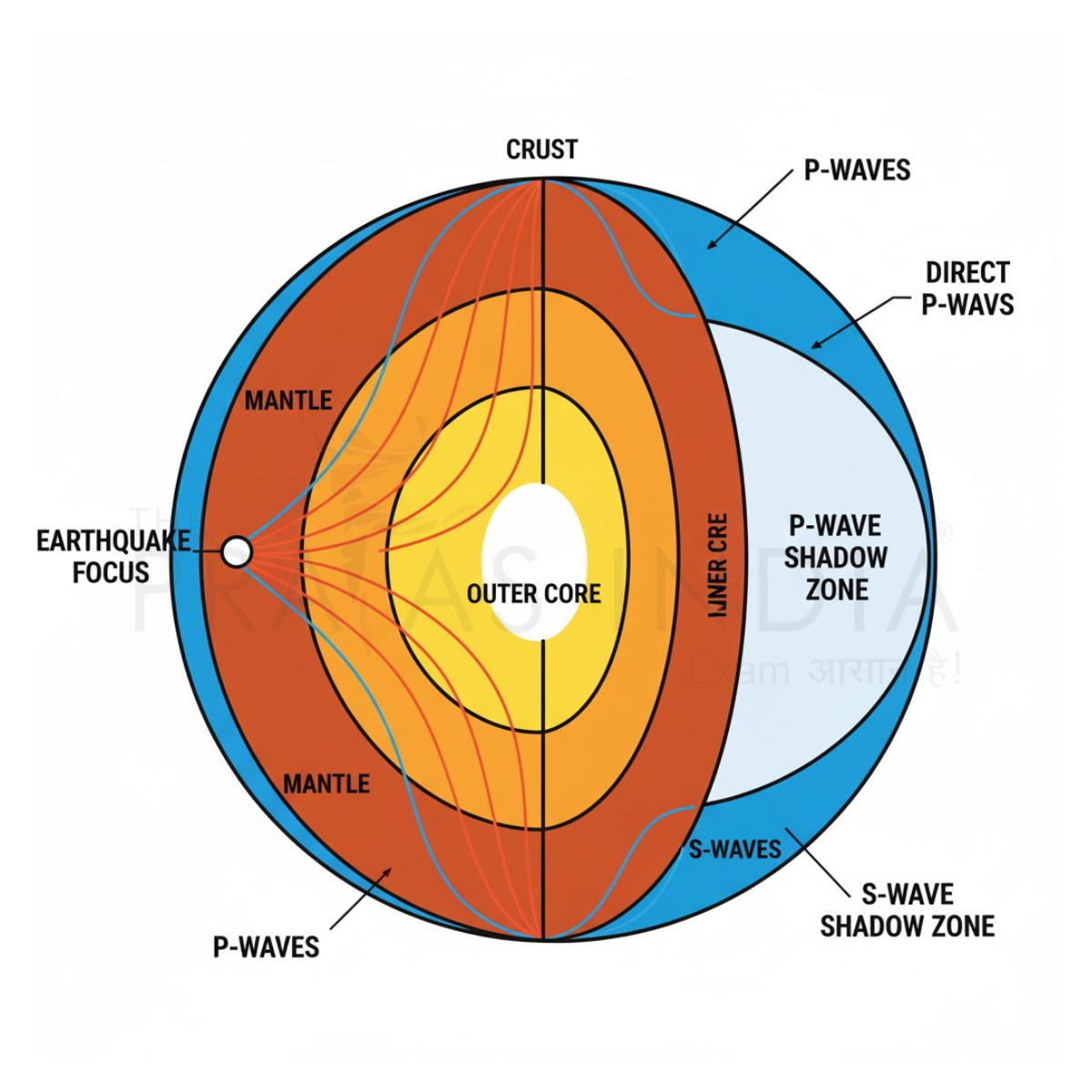 P wave and S wave paths