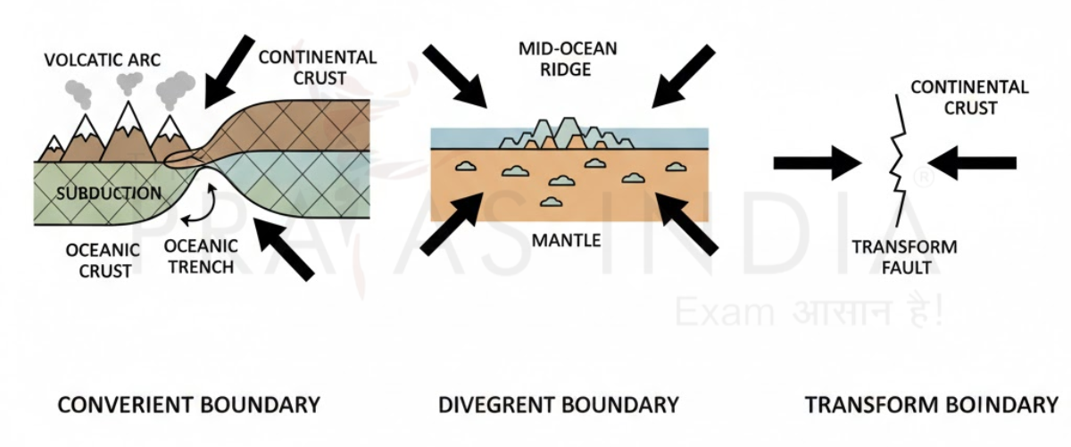 Ring of Fire – Tectonic Dynamics, Hazards, and Global Significance 1 Types of Plate Boundaries Diagram – Convergent, Divergent and Transform