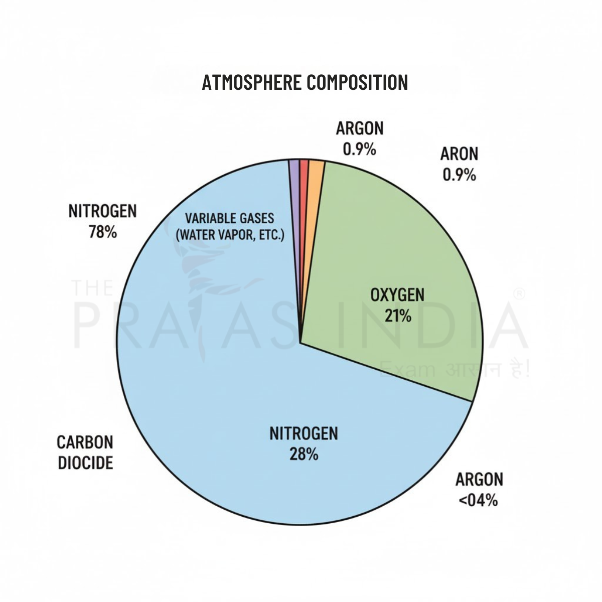 Atmosphere and Its Layers 1 atmospheres composition