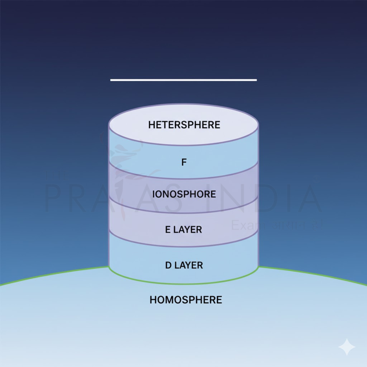 Atmosphere and Its Layers 3 homosphere–heterosphere separation and ionospheric