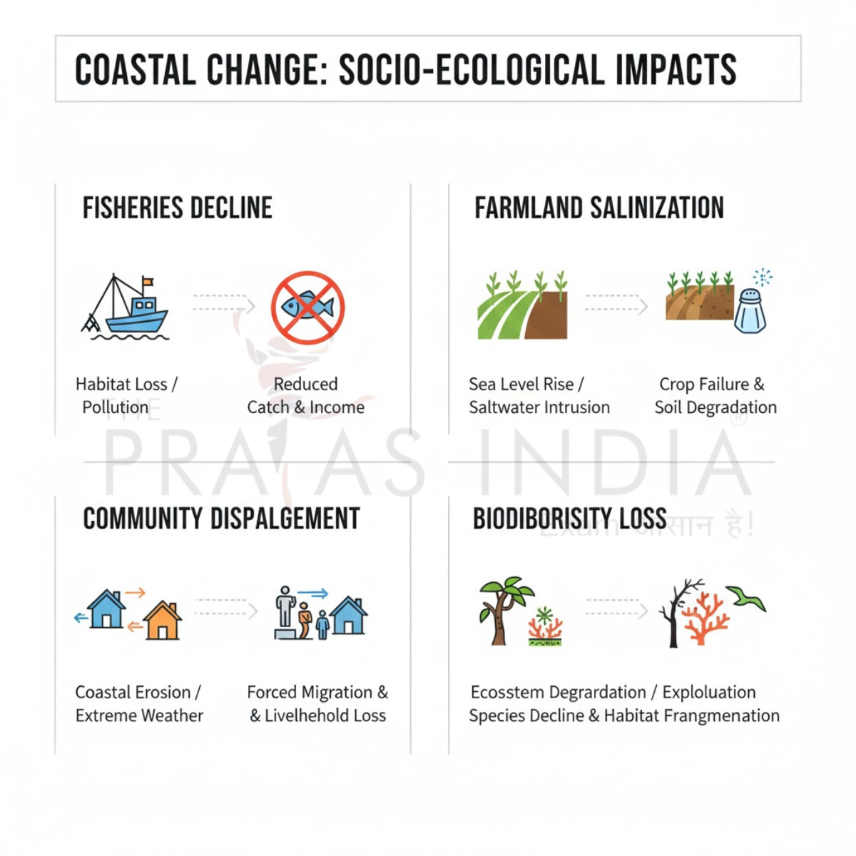 illustrating fisheries farmland displaced communities and biodiversity impacts in coastal states
