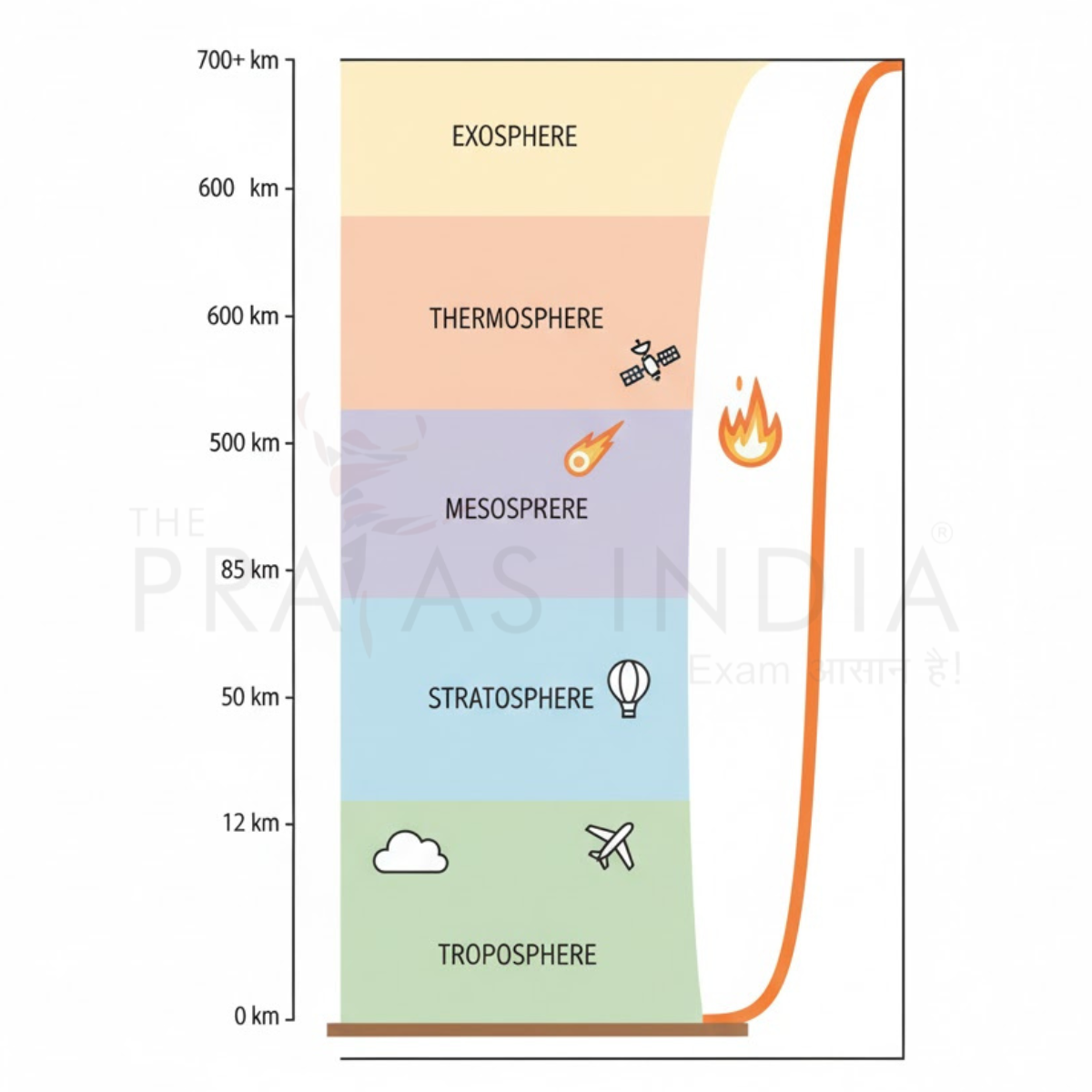 Atmosphere and Its Layers 2 vertical atmospheric layers