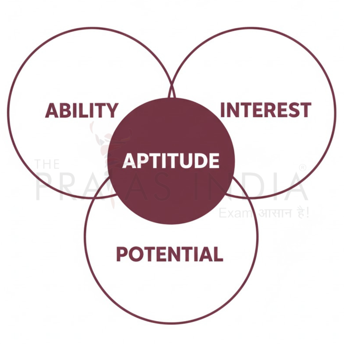 Aptitude Conceptual Understanding