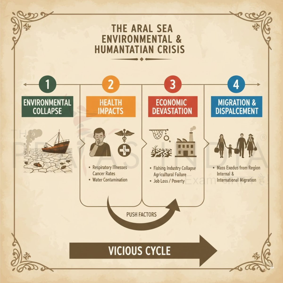 The Aral Sea 6 Aral Sea Socio economic Diagram