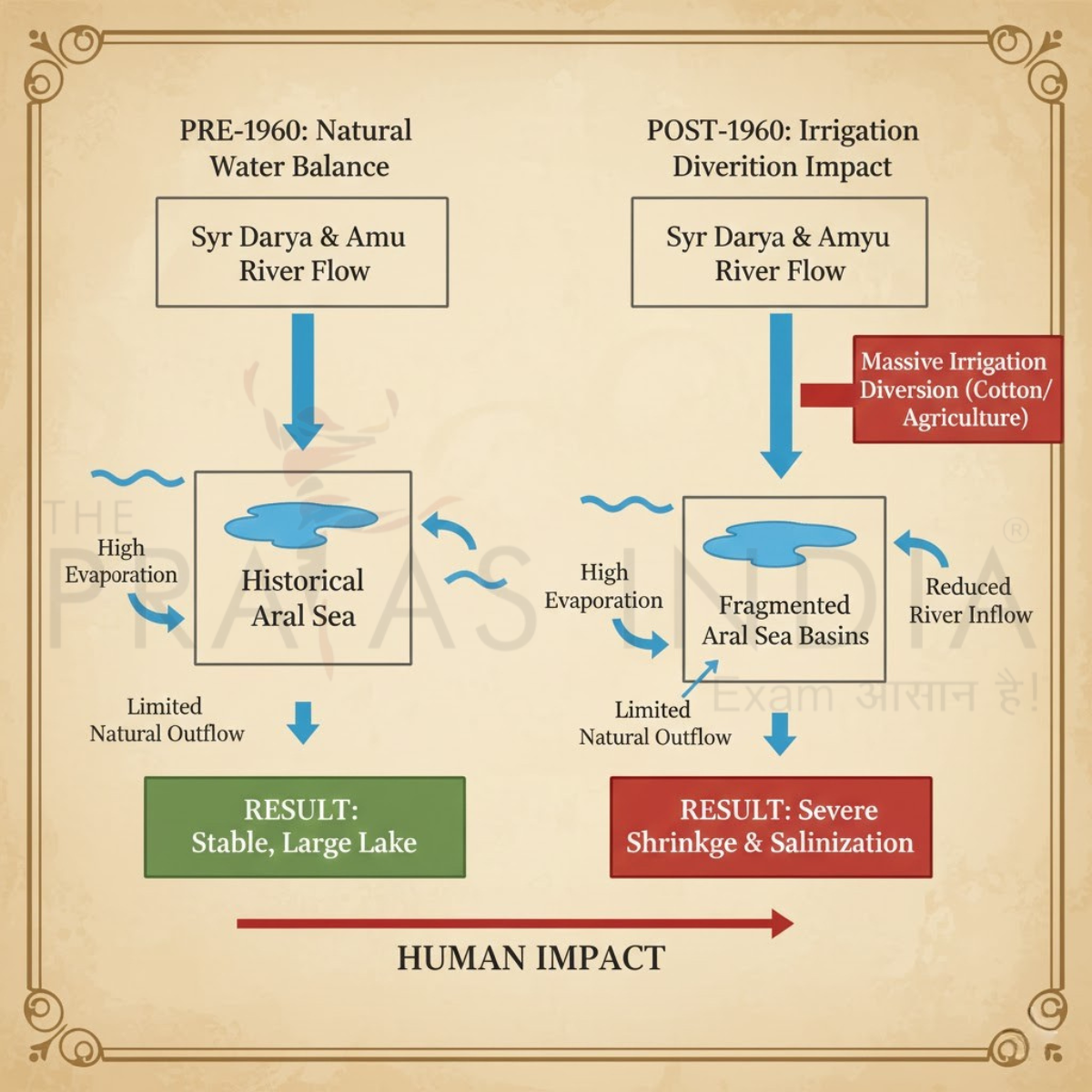 The Aral Sea 3 Aral Sea pre 1960 natural water balance