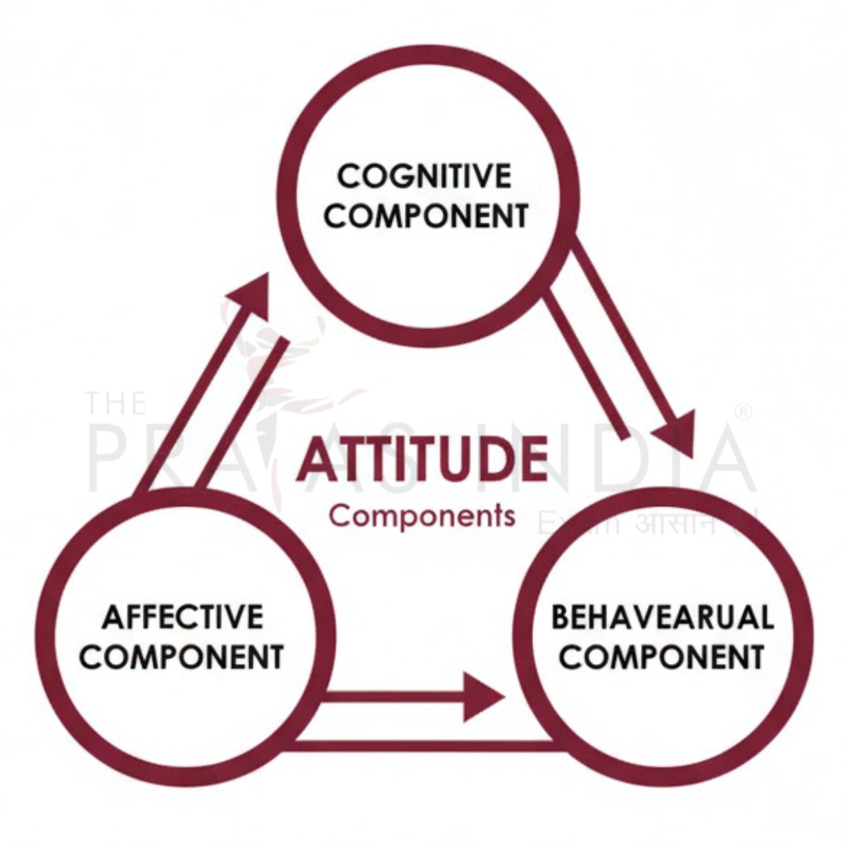 Attitude and Aptitude