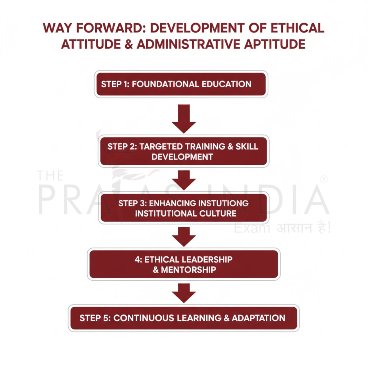 Attitude and aptitude Way Forward