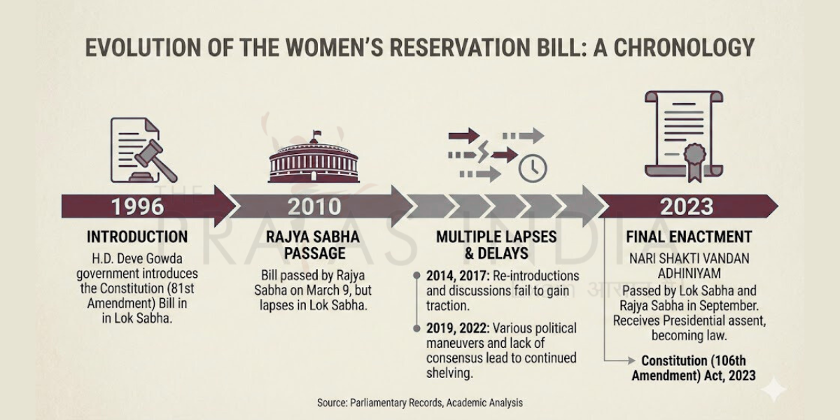 Background Evolution of the Bill Women Reservation Act 2023