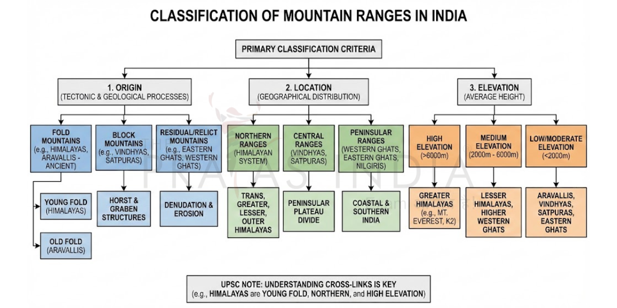 Classification of Mountain Ranges in India