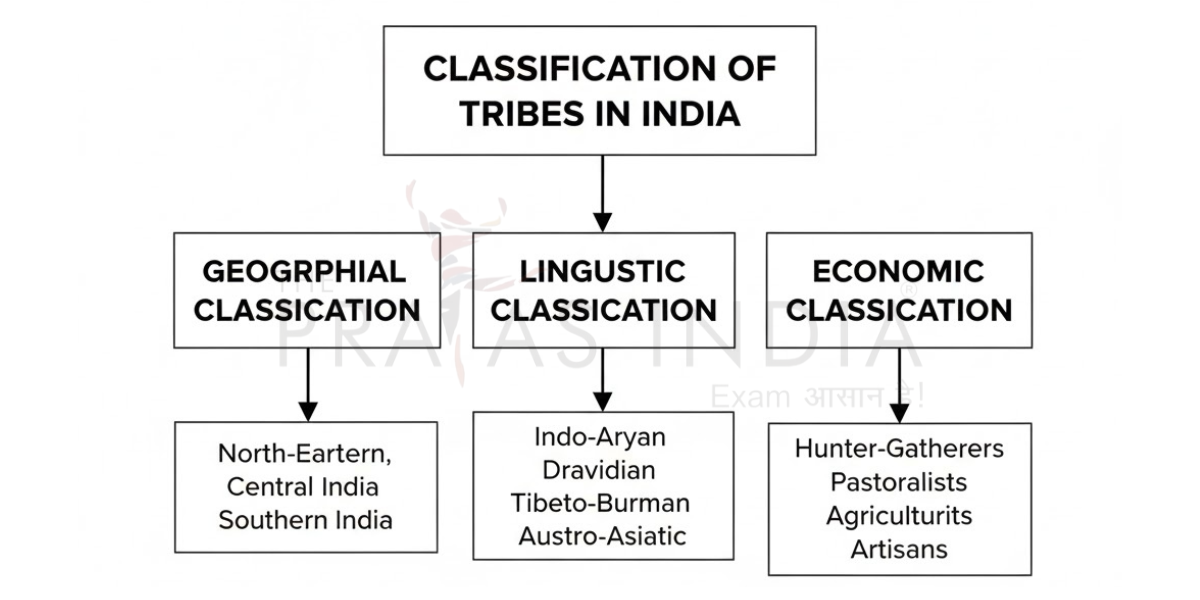 Major Tribes in India 1 Classification of Tribes in India