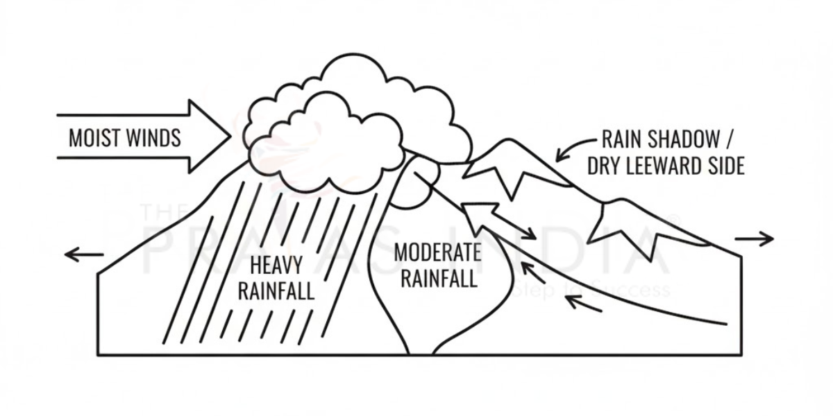 Climate Influence of Passes
