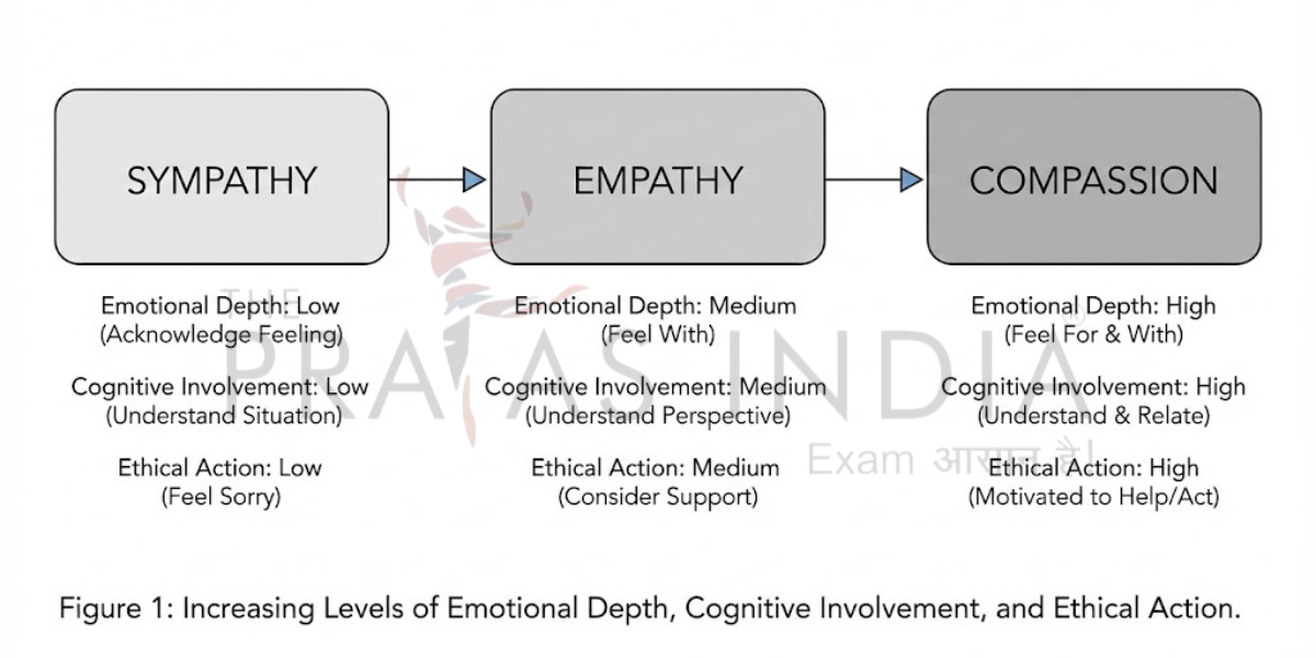 Sympathy, Empathy and Compassion 1 Conceptual Flow Diagram