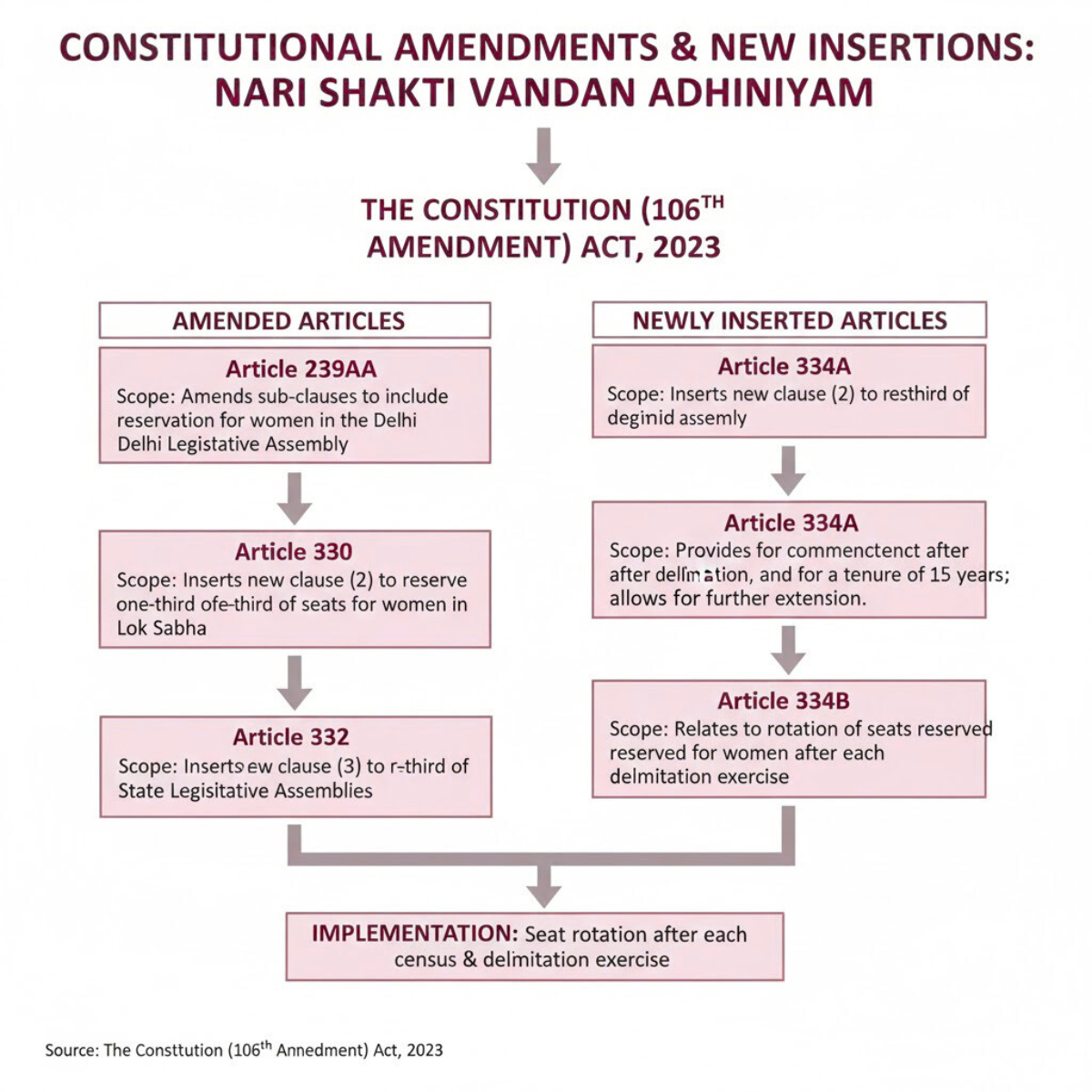 Constitutional Amendments New Insertions