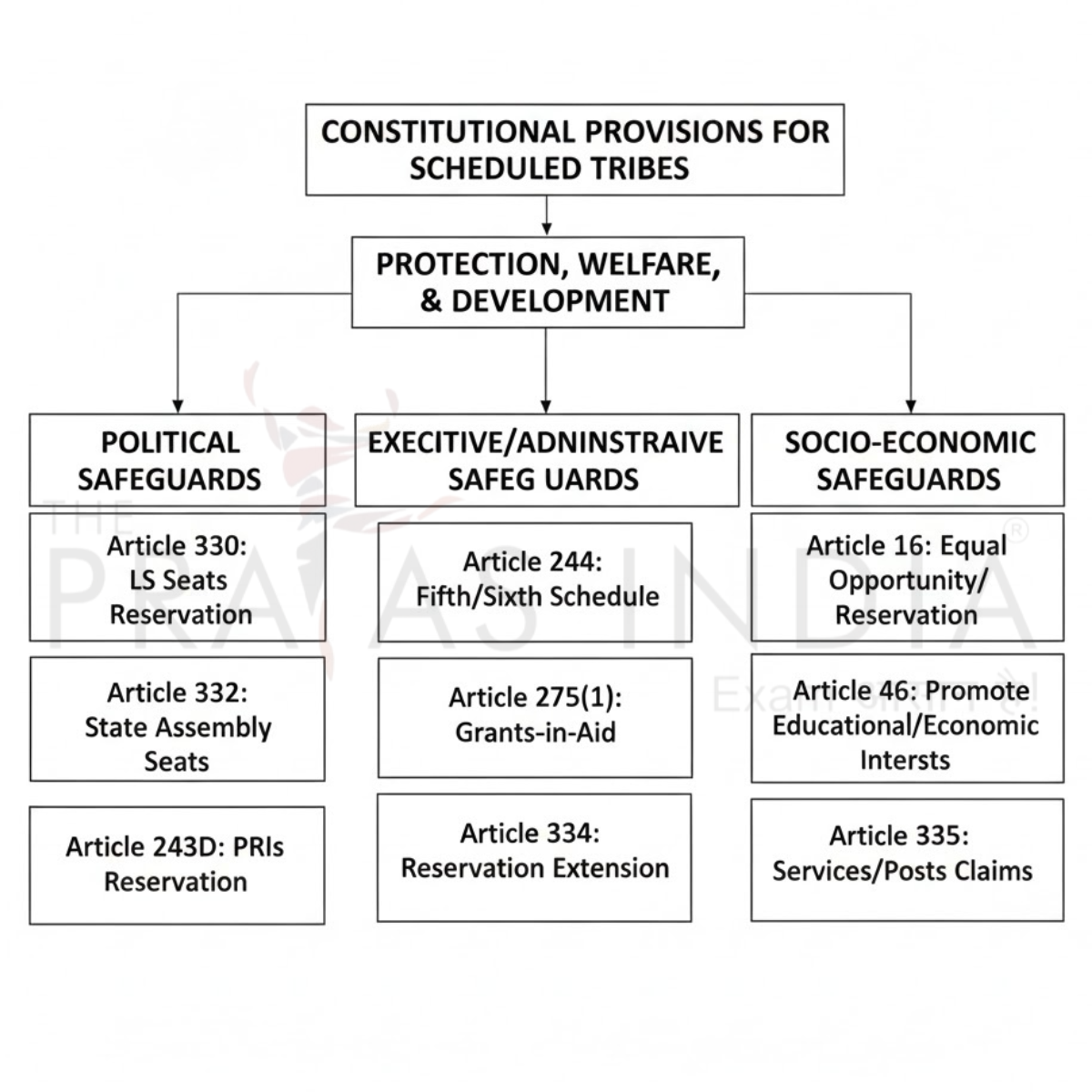 Major Tribes in India 4 Constitutional Provisions for Scheduled Tribes