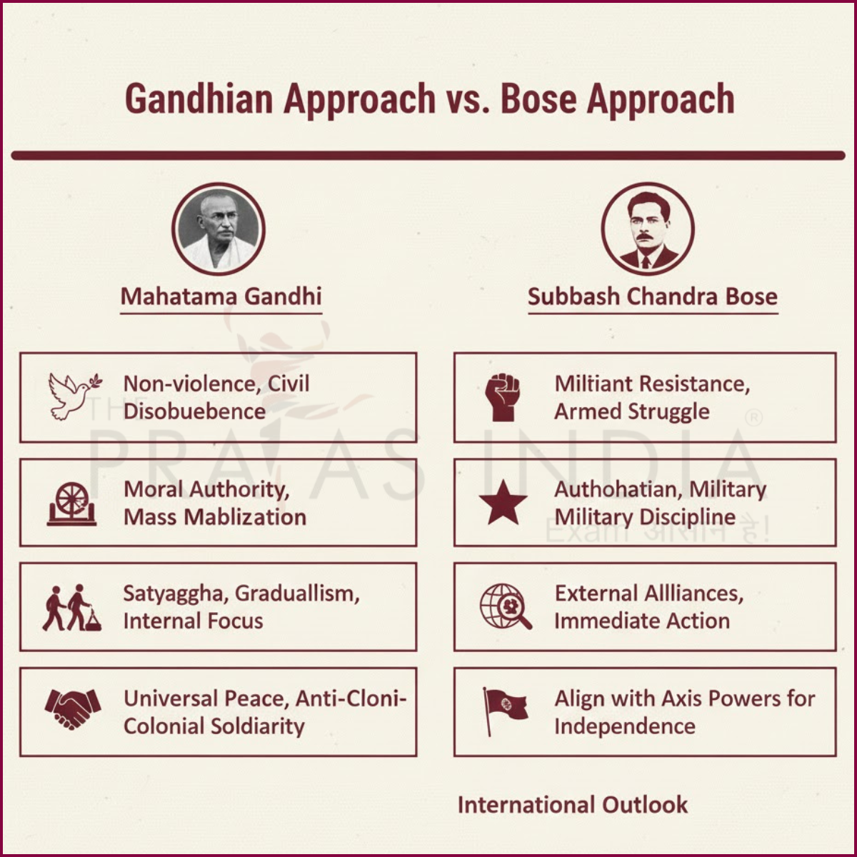 Gandhian approach vs Bose’s militant approach