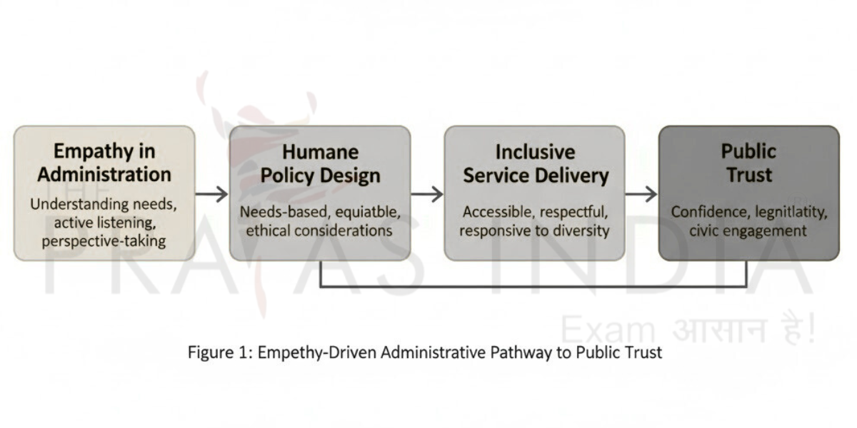 Sympathy, Empathy and Compassion 2 Governance Flowchart