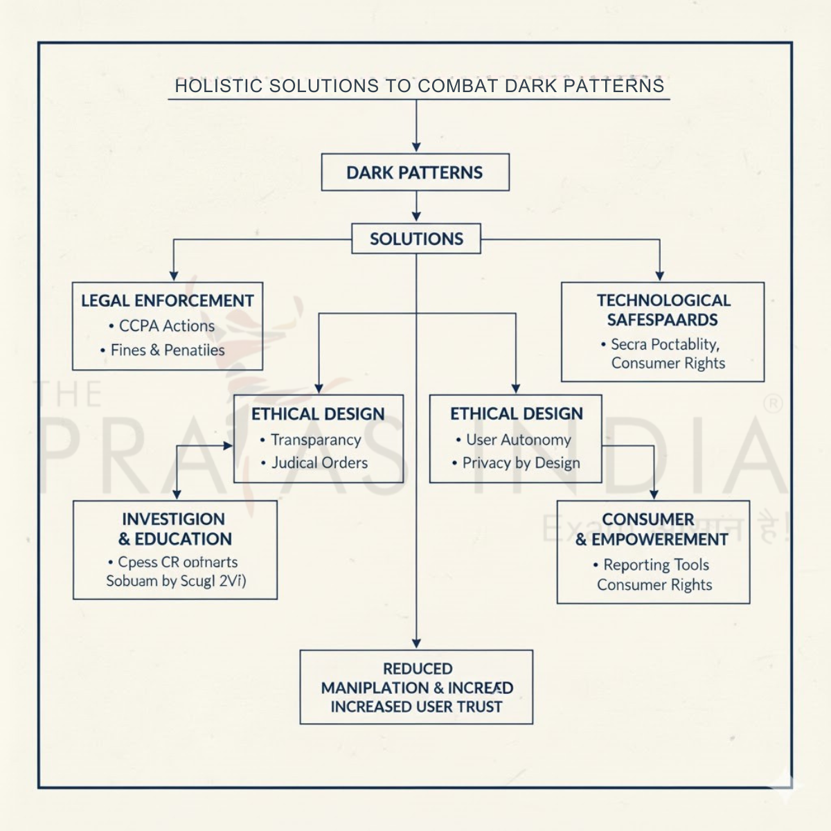 Holistic Solutions to Combat Dark Patterns