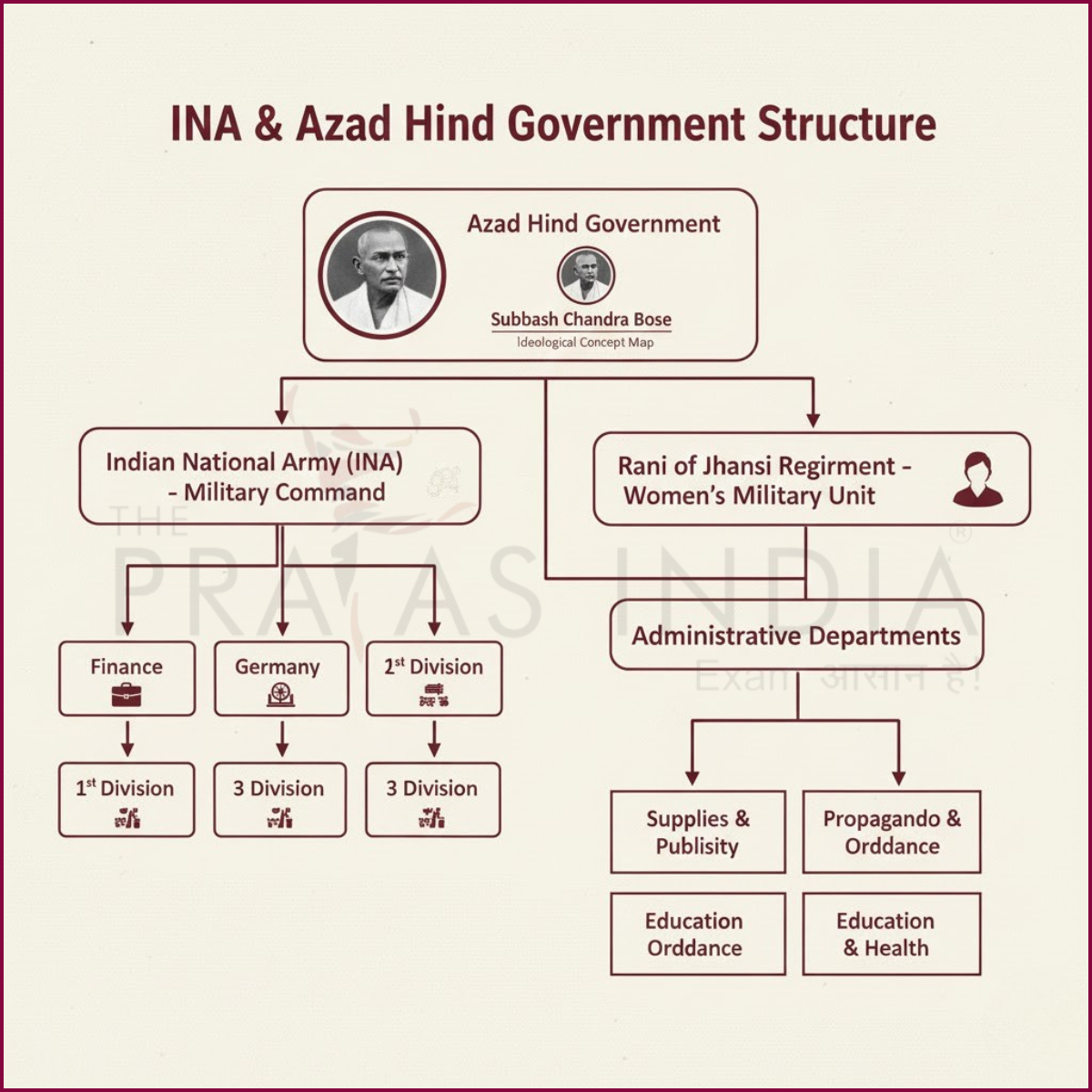 INA & Azad Hind Government Structure