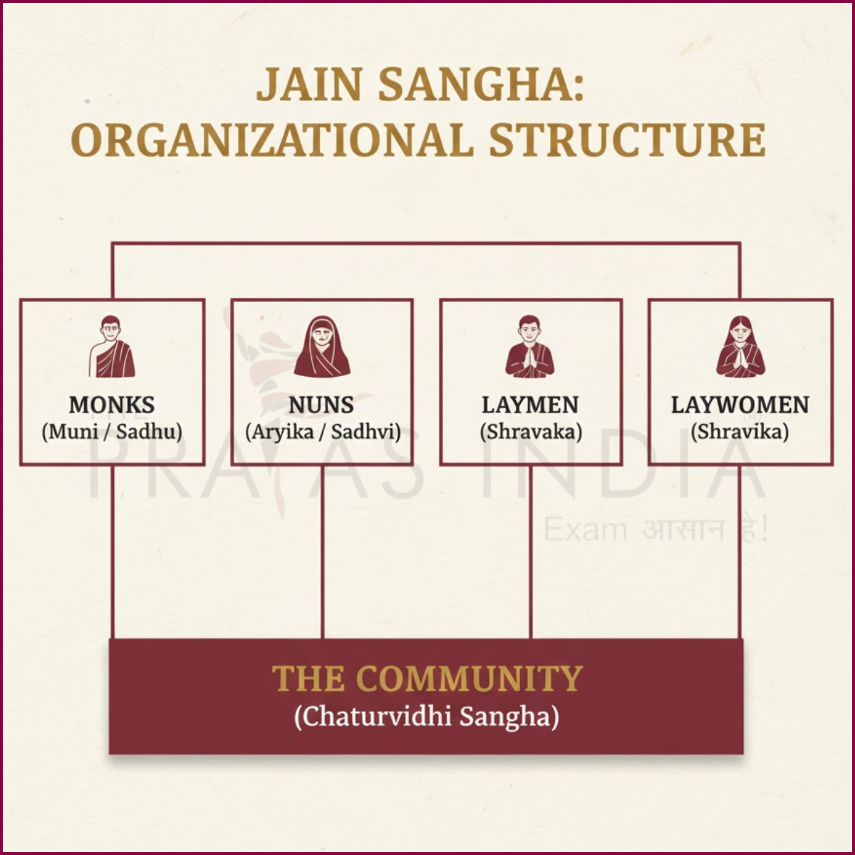 Jain Sangha Organizational Chart
