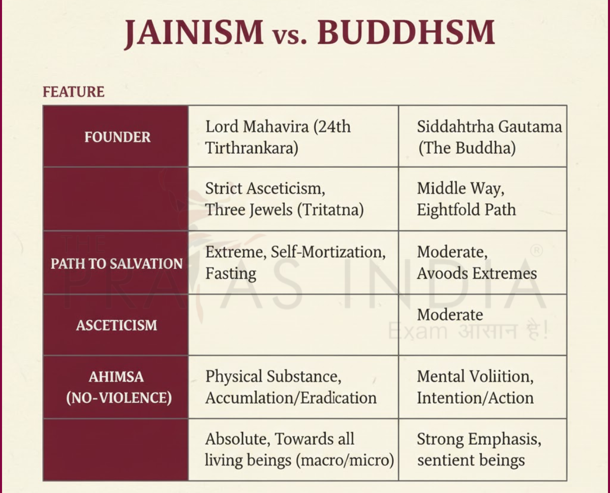 Jainism vs Buddhism
