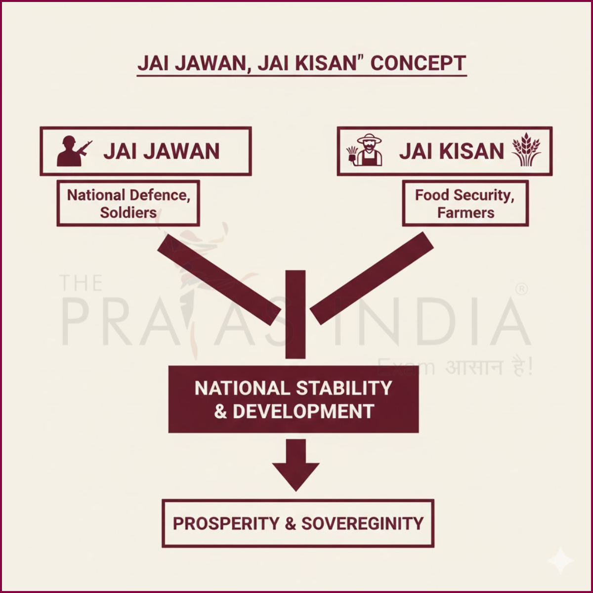 Jai Jawan, Jai Kisan Concept