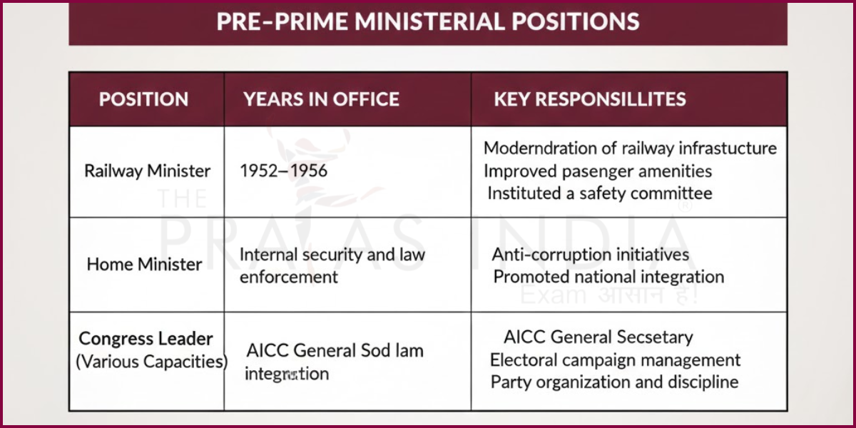 Pre–Prime Ministerial Positions