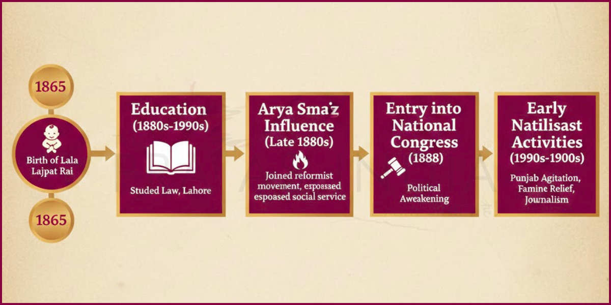 Lala Lajpat Rai Early Life Timeline