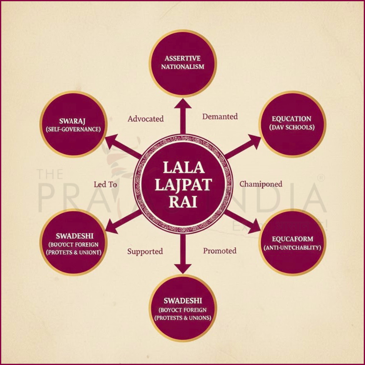 Lala Lajpat Rai - Ideological Concept Map