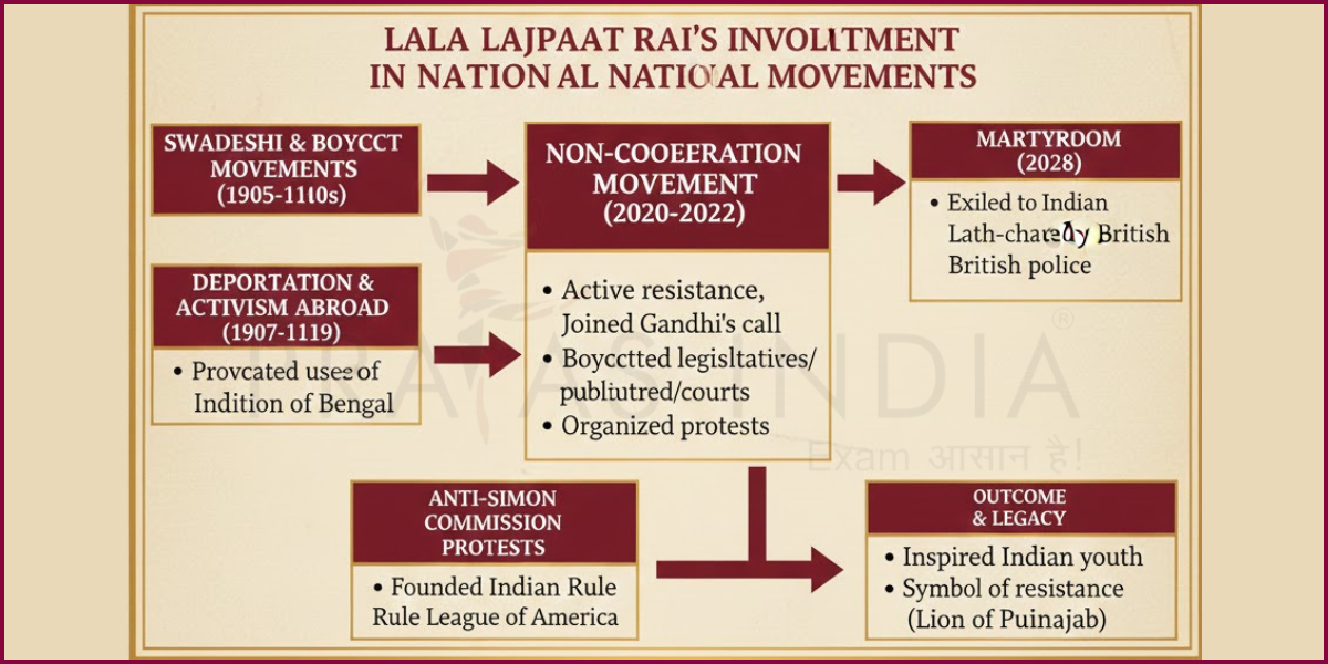 National Movements Flow Diagram