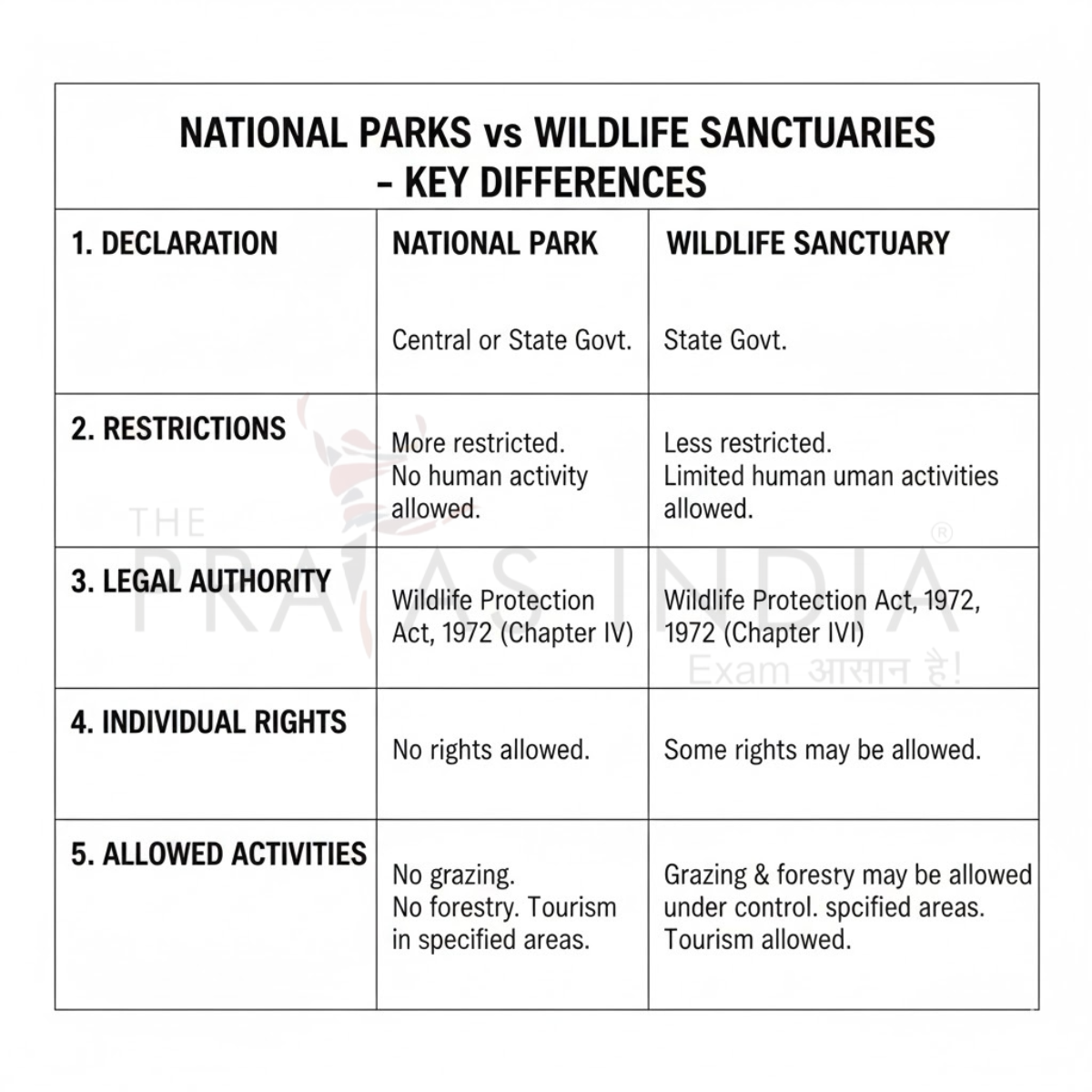 National Parks 1 National Park vs Wildlife Sanctuary