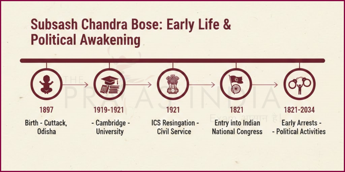 Netaji Subhash Chandra Bose - Early Life & Political Awakening Timeline