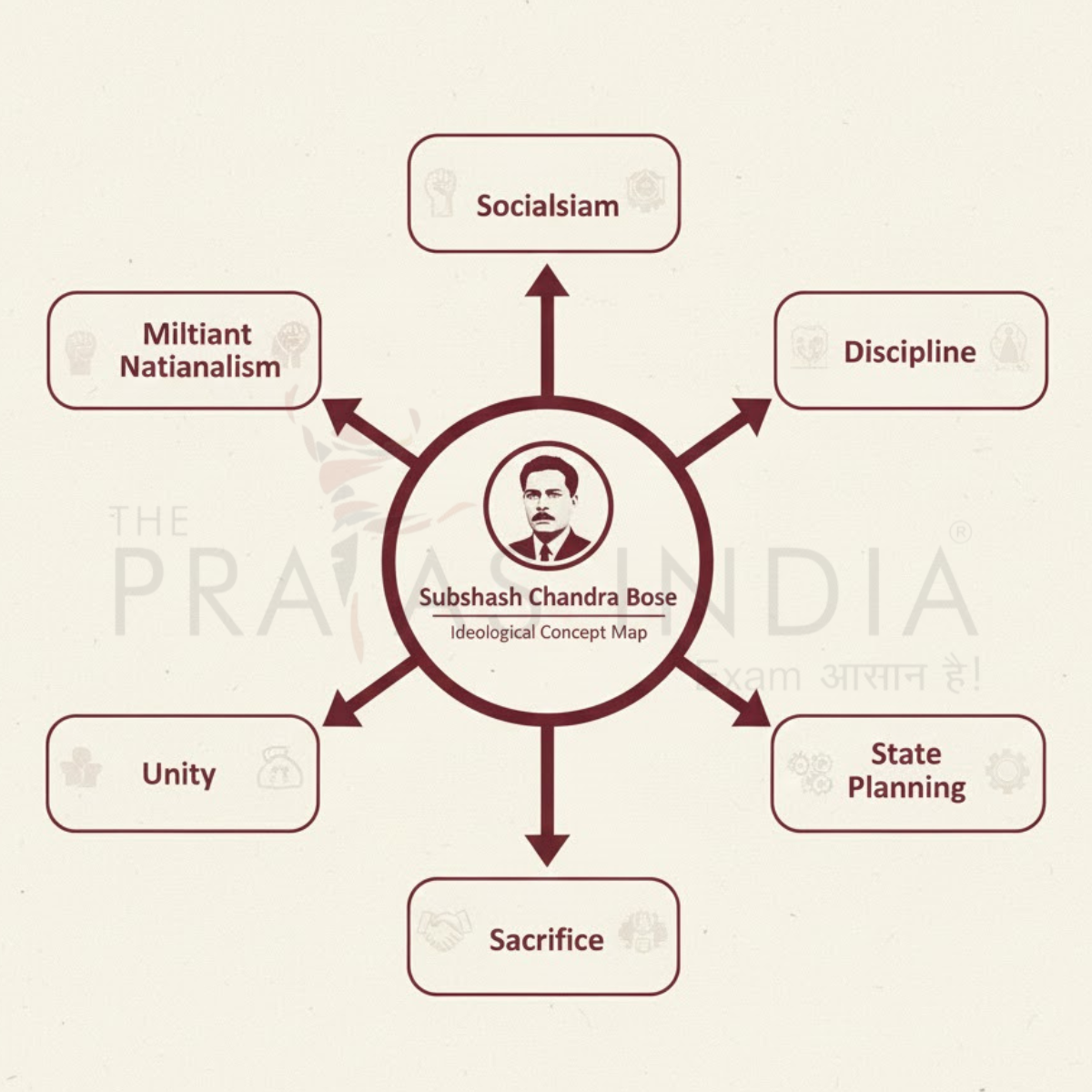 Ideological Concept Map