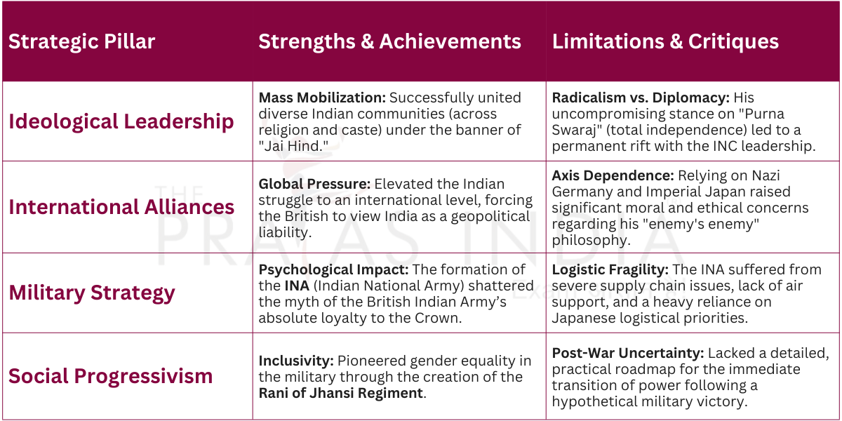 Netaji Subhash Chandra Bose - Strengths vs Limitations Evaluation Table